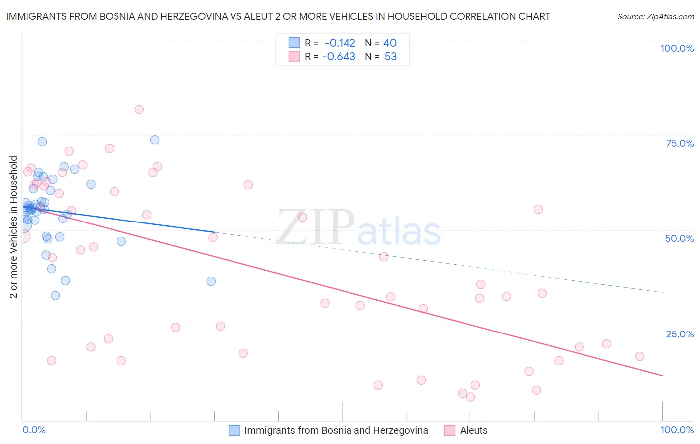 Immigrants from Bosnia and Herzegovina vs Aleut 2 or more Vehicles in Household