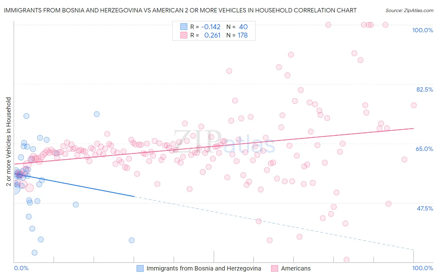 Immigrants from Bosnia and Herzegovina vs American 2 or more Vehicles in Household