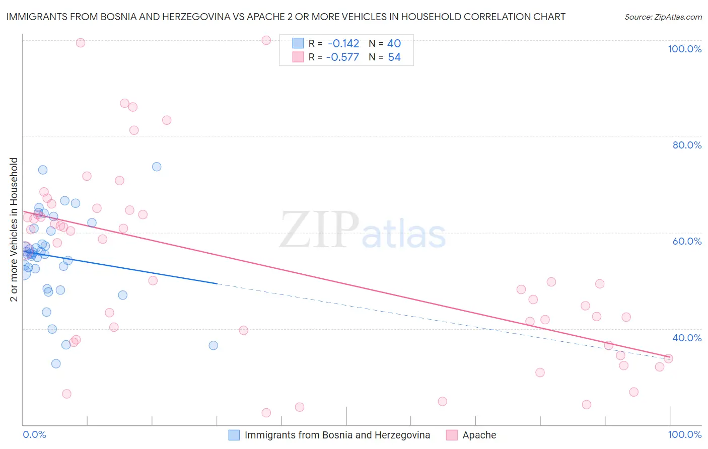 Immigrants from Bosnia and Herzegovina vs Apache 2 or more Vehicles in Household