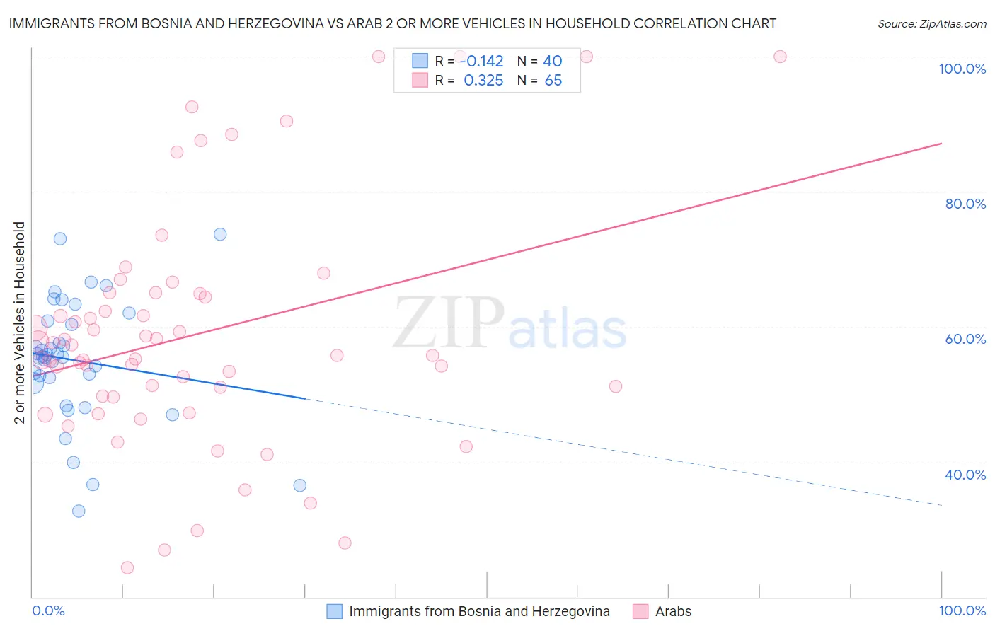 Immigrants from Bosnia and Herzegovina vs Arab 2 or more Vehicles in Household