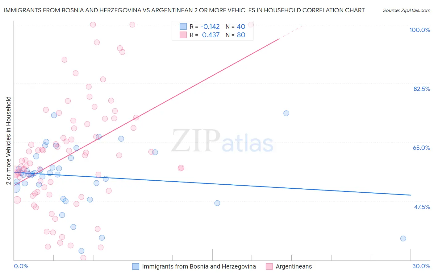 Immigrants from Bosnia and Herzegovina vs Argentinean 2 or more Vehicles in Household