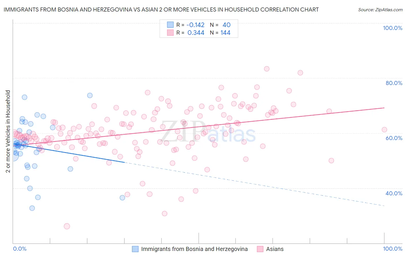 Immigrants from Bosnia and Herzegovina vs Asian 2 or more Vehicles in Household