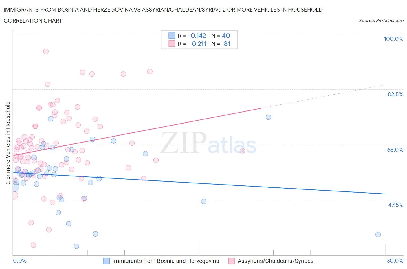 Immigrants from Bosnia and Herzegovina vs Assyrian/Chaldean/Syriac 2 or more Vehicles in Household