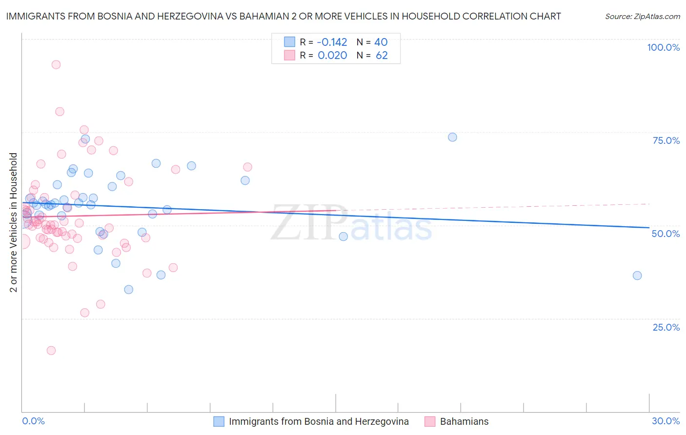 Immigrants from Bosnia and Herzegovina vs Bahamian 2 or more Vehicles in Household