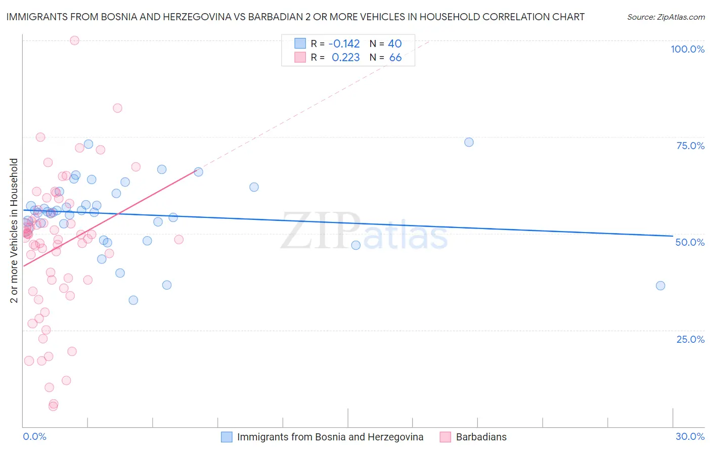 Immigrants from Bosnia and Herzegovina vs Barbadian 2 or more Vehicles in Household