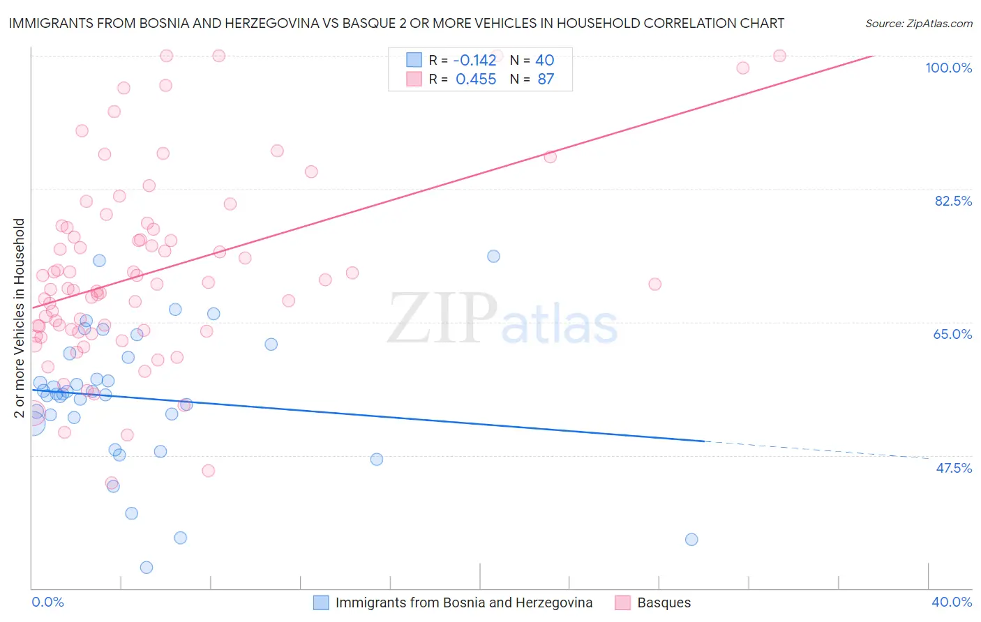 Immigrants from Bosnia and Herzegovina vs Basque 2 or more Vehicles in Household