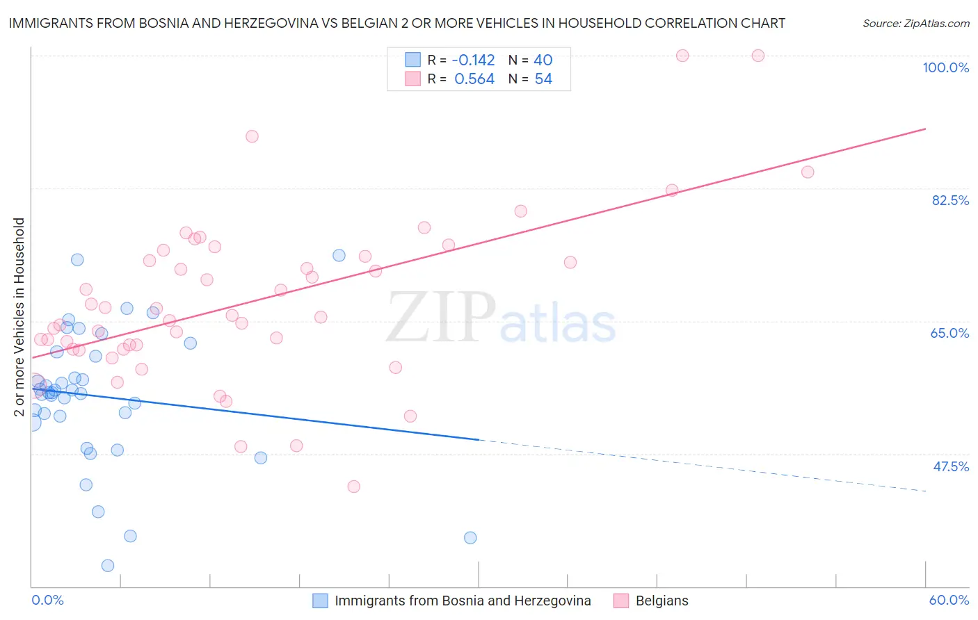 Immigrants from Bosnia and Herzegovina vs Belgian 2 or more Vehicles in Household
