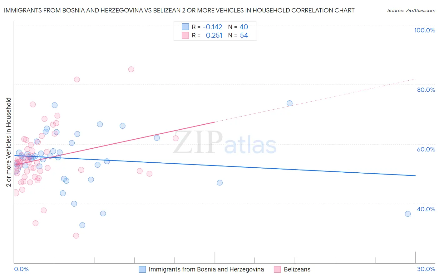 Immigrants from Bosnia and Herzegovina vs Belizean 2 or more Vehicles in Household