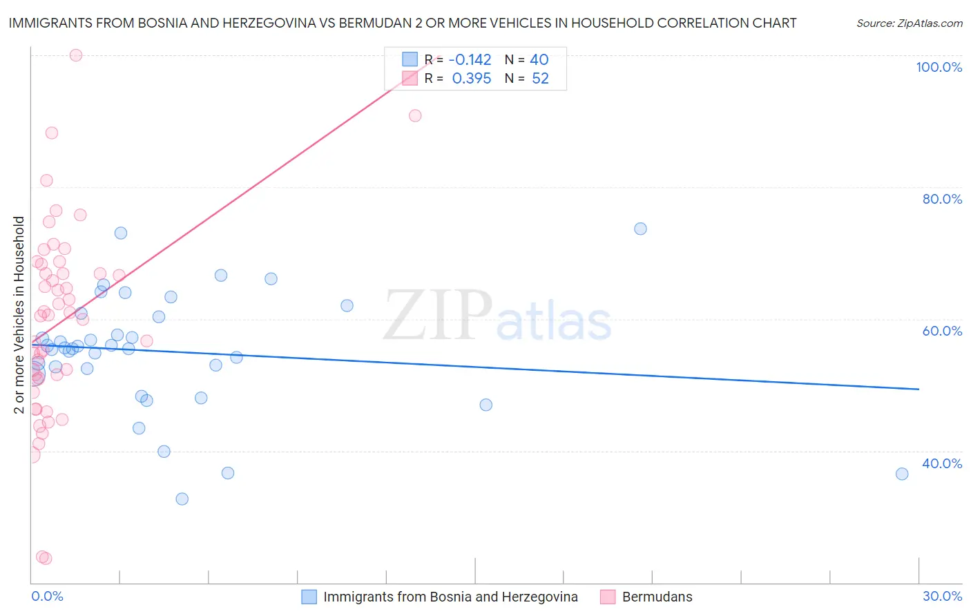 Immigrants from Bosnia and Herzegovina vs Bermudan 2 or more Vehicles in Household