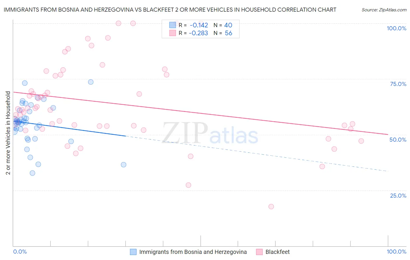 Immigrants from Bosnia and Herzegovina vs Blackfeet 2 or more Vehicles in Household