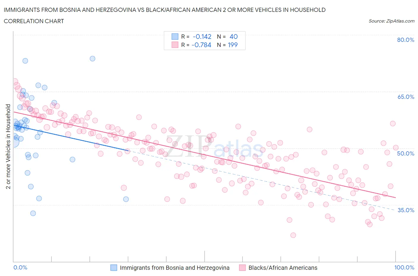 Immigrants from Bosnia and Herzegovina vs Black/African American 2 or more Vehicles in Household