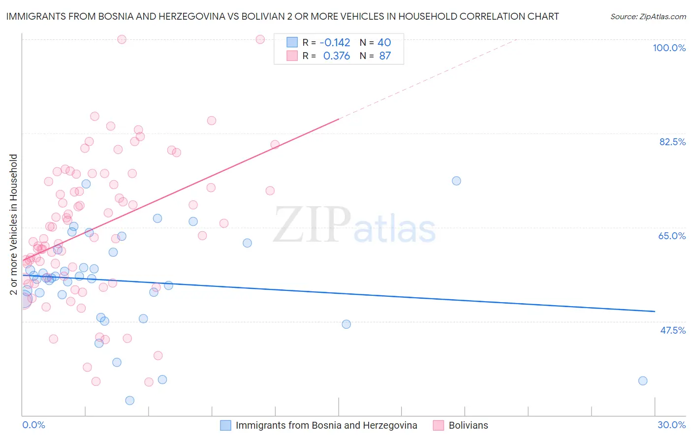Immigrants from Bosnia and Herzegovina vs Bolivian 2 or more Vehicles in Household