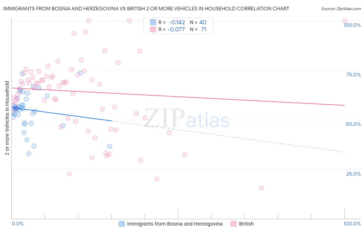 Immigrants from Bosnia and Herzegovina vs British 2 or more Vehicles in Household
