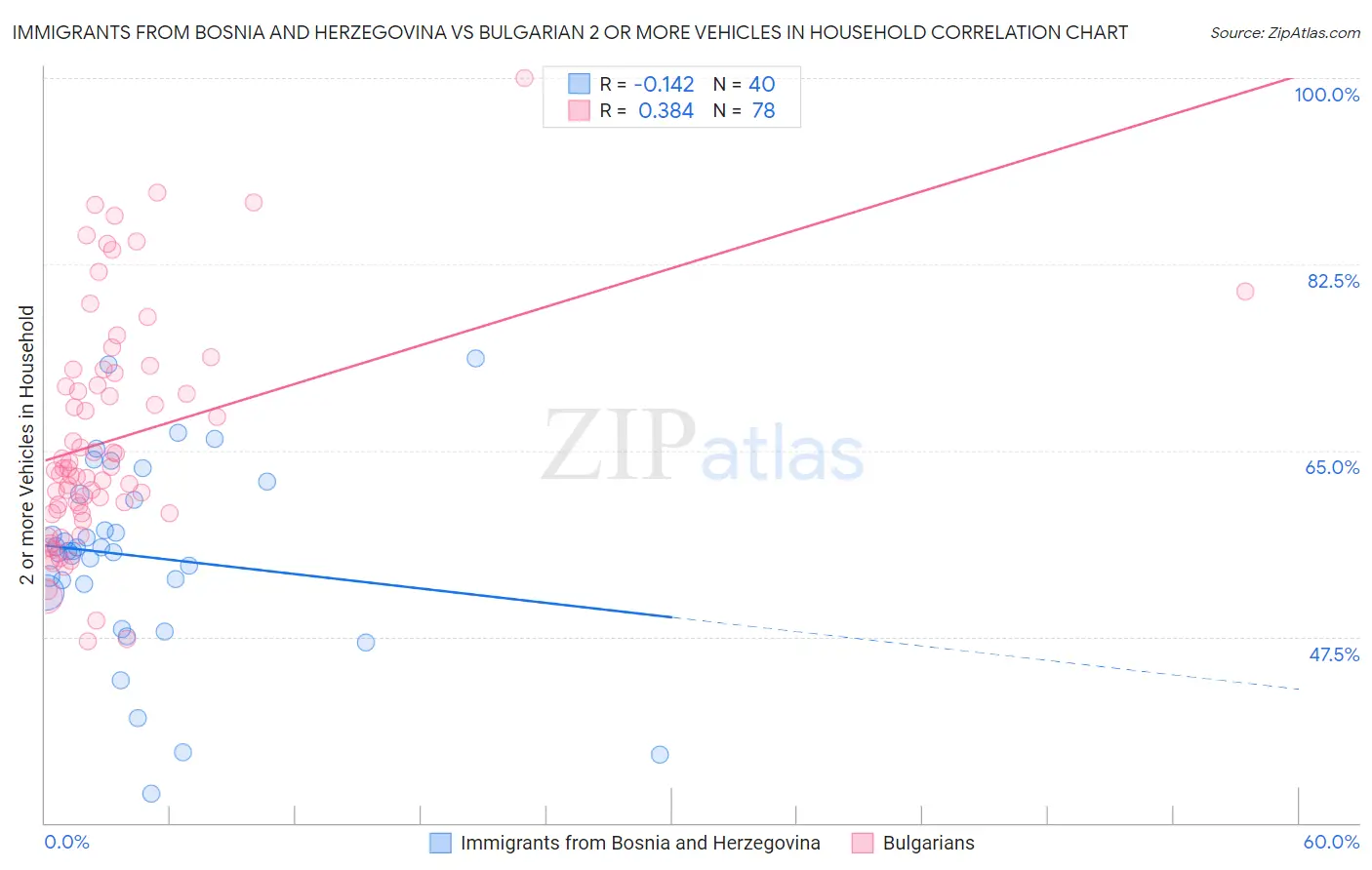 Immigrants from Bosnia and Herzegovina vs Bulgarian 2 or more Vehicles in Household