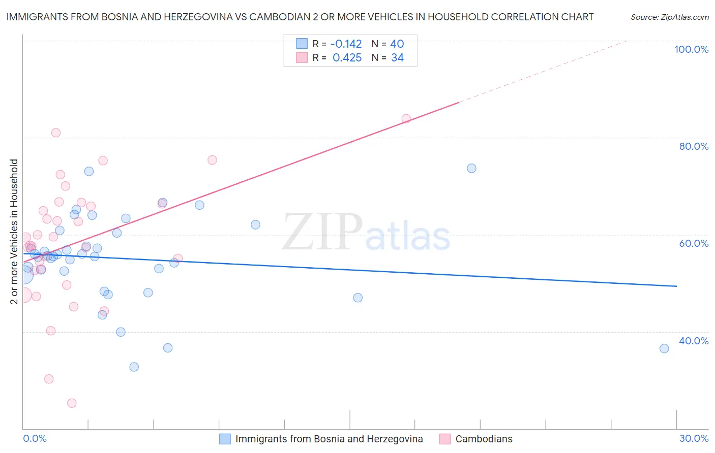 Immigrants from Bosnia and Herzegovina vs Cambodian 2 or more Vehicles in Household