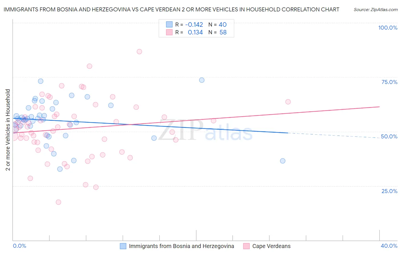 Immigrants from Bosnia and Herzegovina vs Cape Verdean 2 or more Vehicles in Household