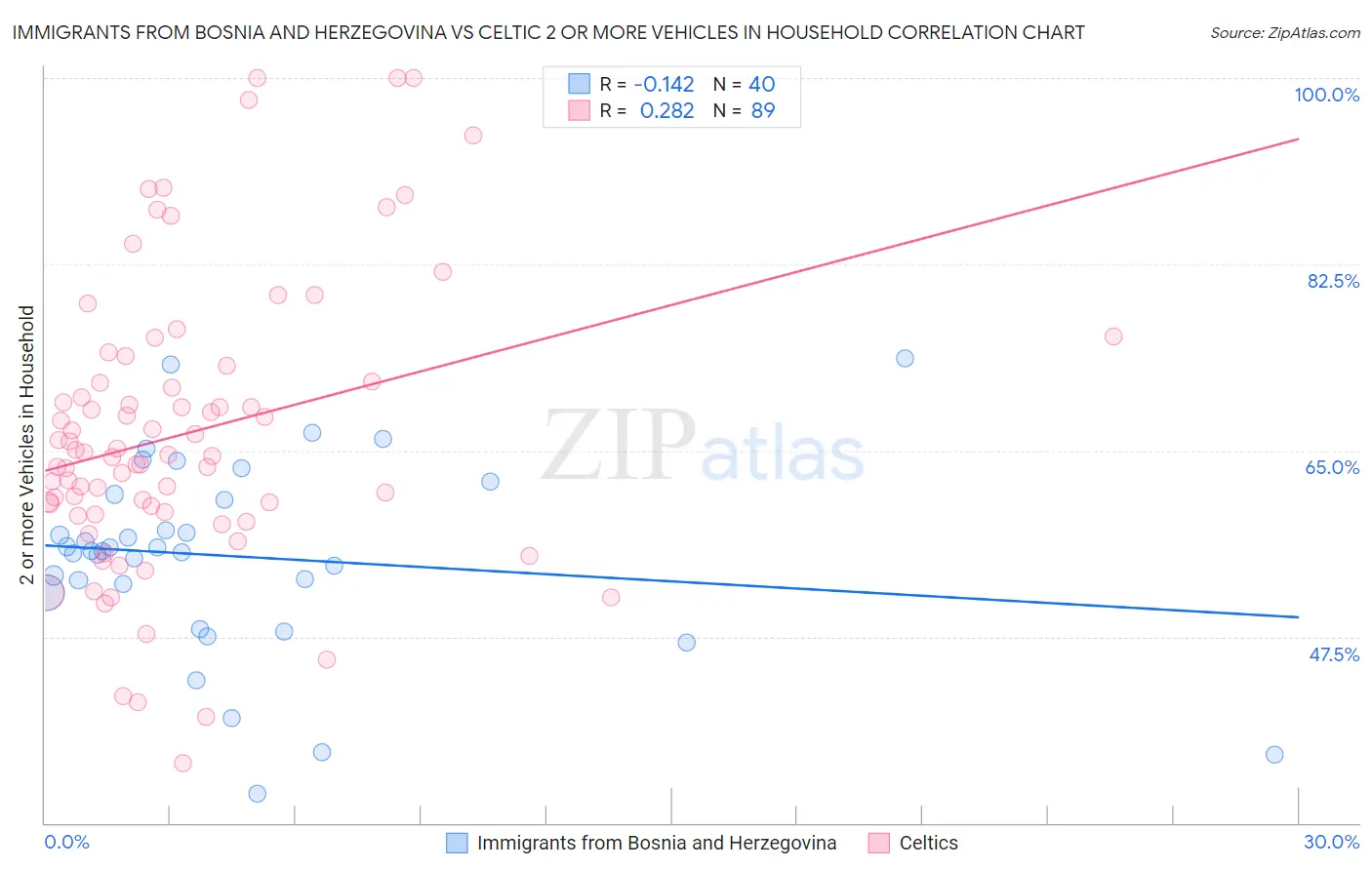 Immigrants from Bosnia and Herzegovina vs Celtic 2 or more Vehicles in Household