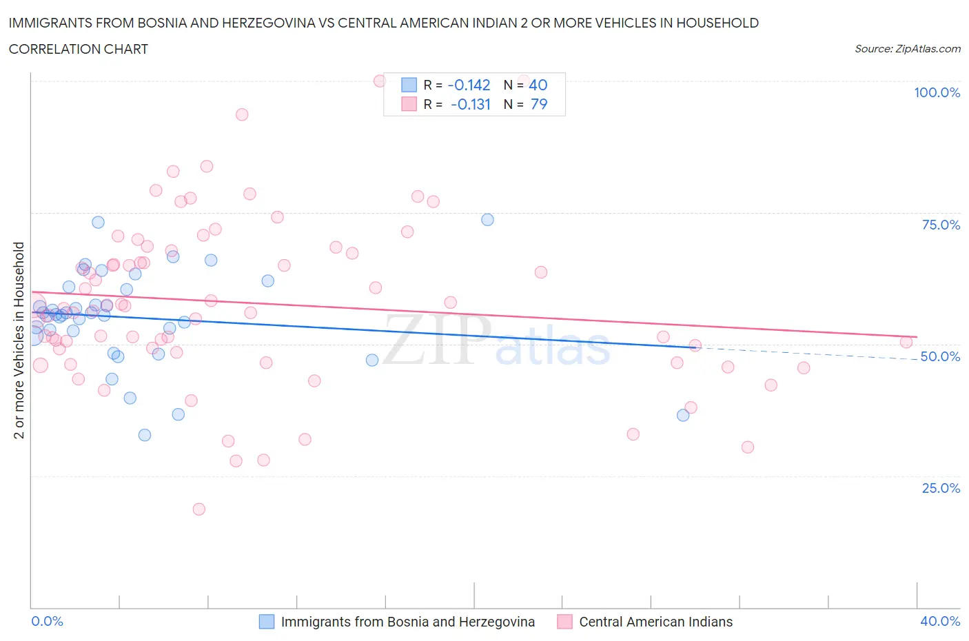 Immigrants from Bosnia and Herzegovina vs Central American Indian 2 or more Vehicles in Household