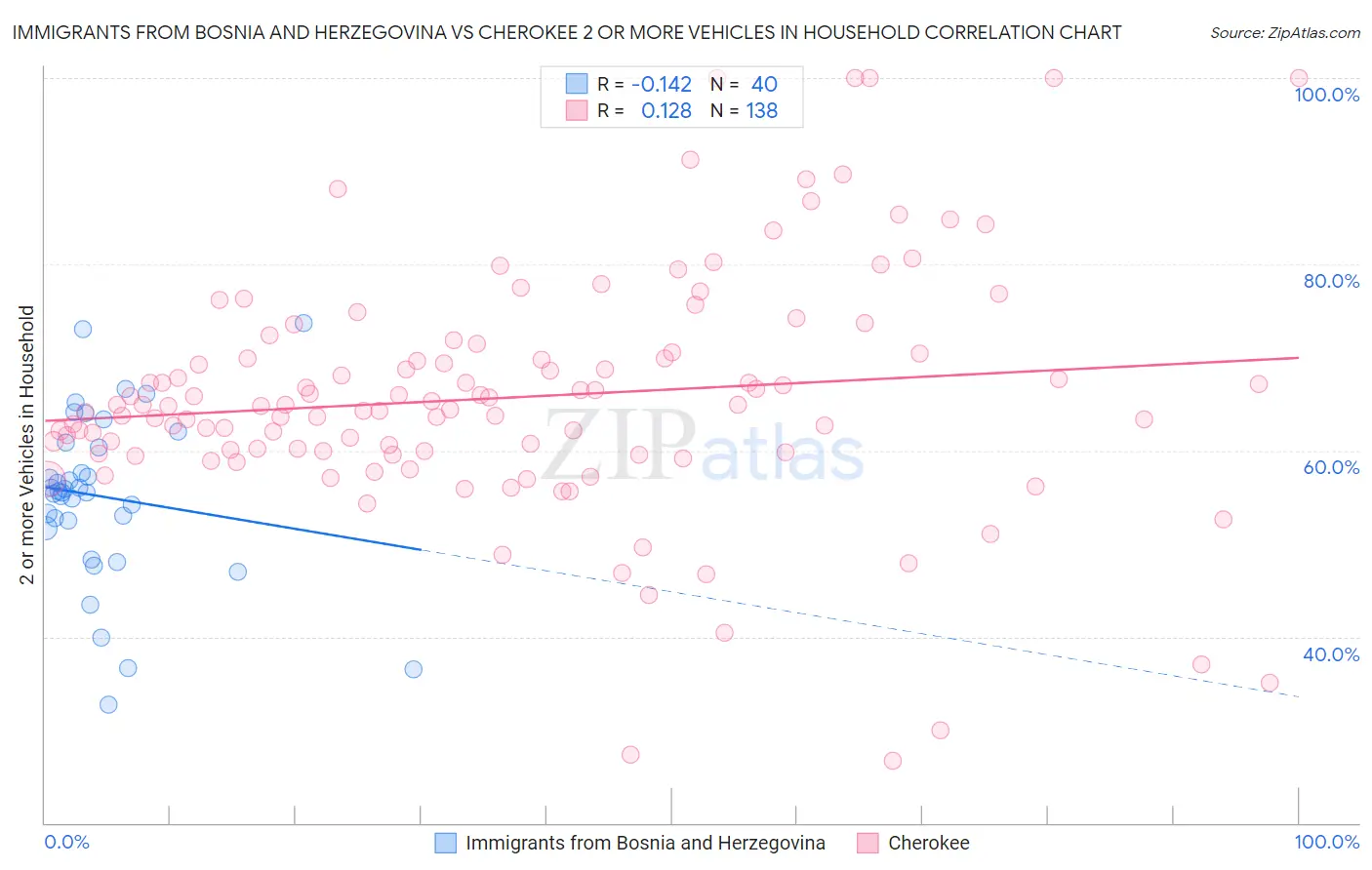 Immigrants from Bosnia and Herzegovina vs Cherokee 2 or more Vehicles in Household