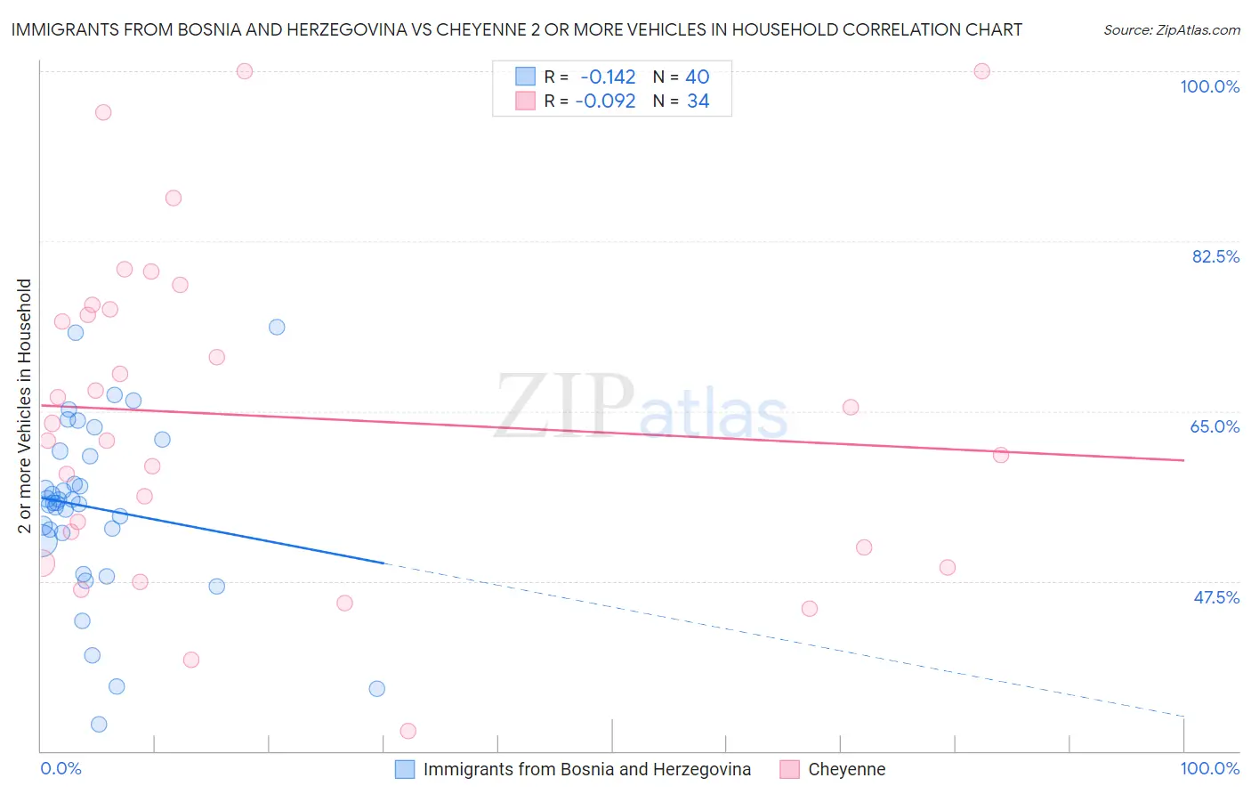 Immigrants from Bosnia and Herzegovina vs Cheyenne 2 or more Vehicles in Household