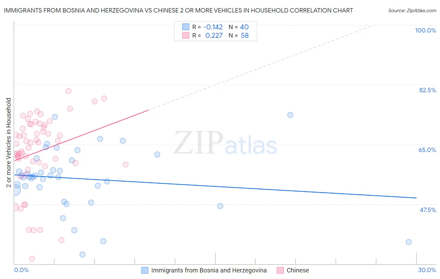 Immigrants from Bosnia and Herzegovina vs Chinese 2 or more Vehicles in Household