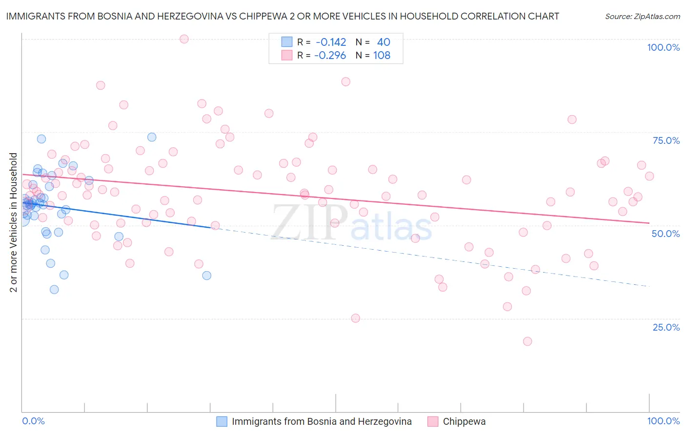 Immigrants from Bosnia and Herzegovina vs Chippewa 2 or more Vehicles in Household