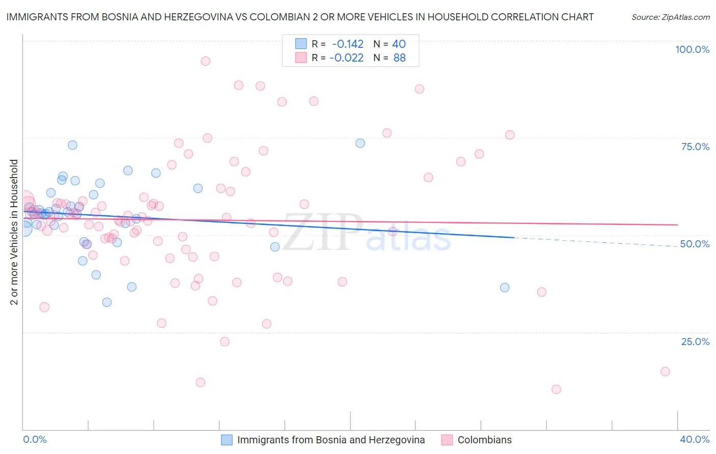 Immigrants from Bosnia and Herzegovina vs Colombian 2 or more Vehicles in Household