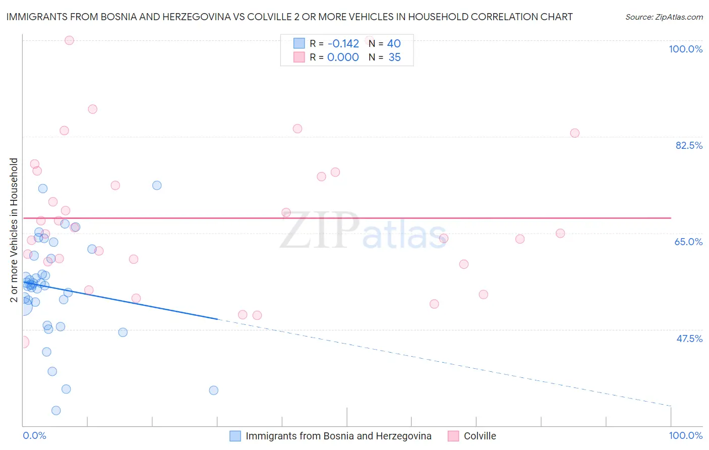 Immigrants from Bosnia and Herzegovina vs Colville 2 or more Vehicles in Household