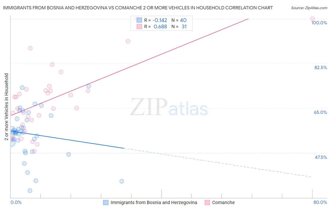 Immigrants from Bosnia and Herzegovina vs Comanche 2 or more Vehicles in Household