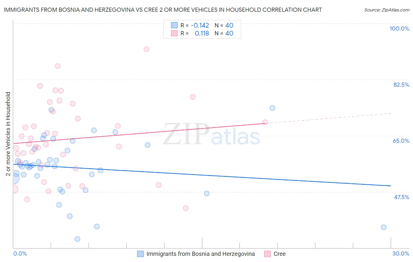 Immigrants from Bosnia and Herzegovina vs Cree 2 or more Vehicles in Household