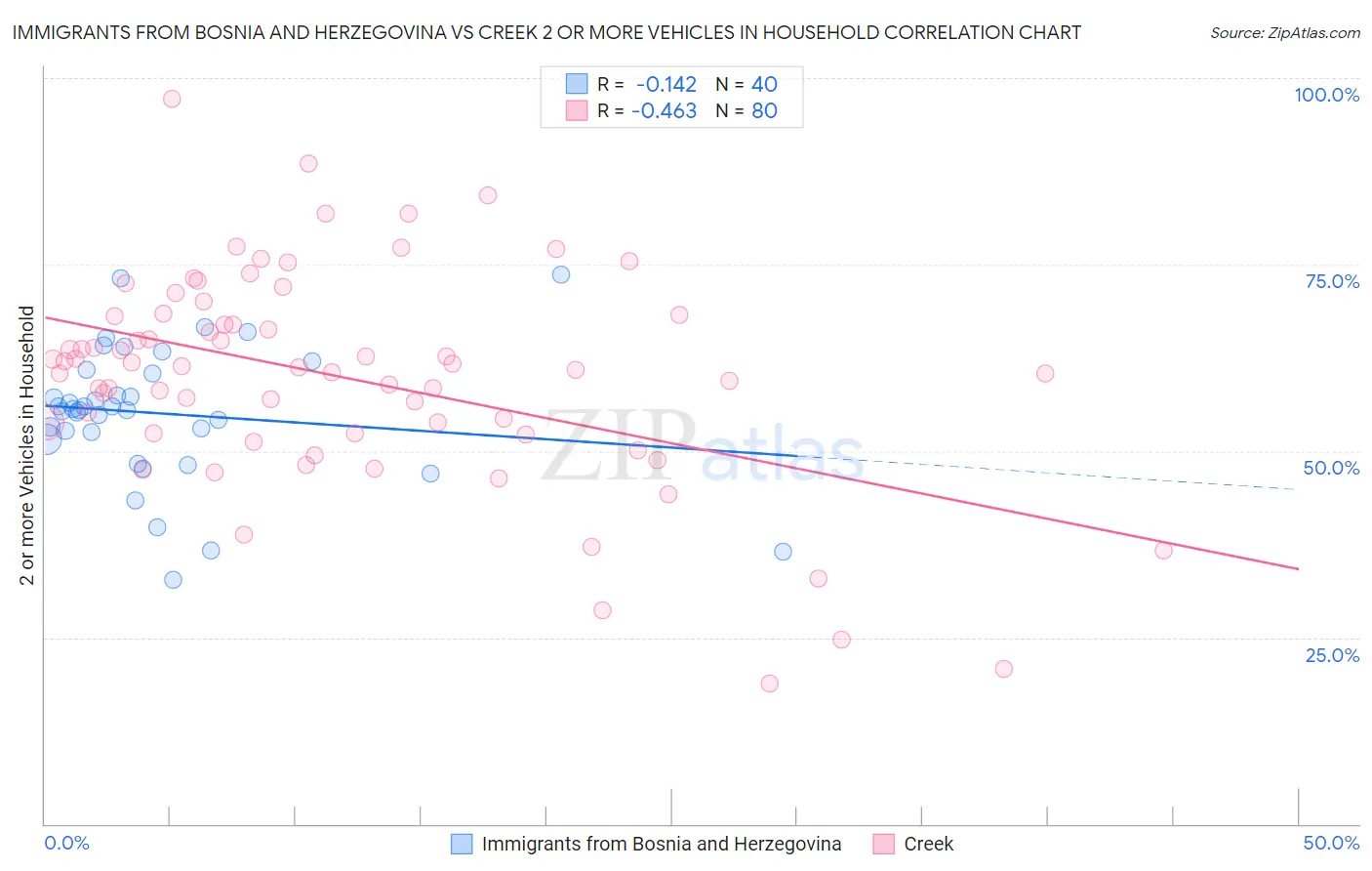 Immigrants from Bosnia and Herzegovina vs Creek 2 or more Vehicles in Household