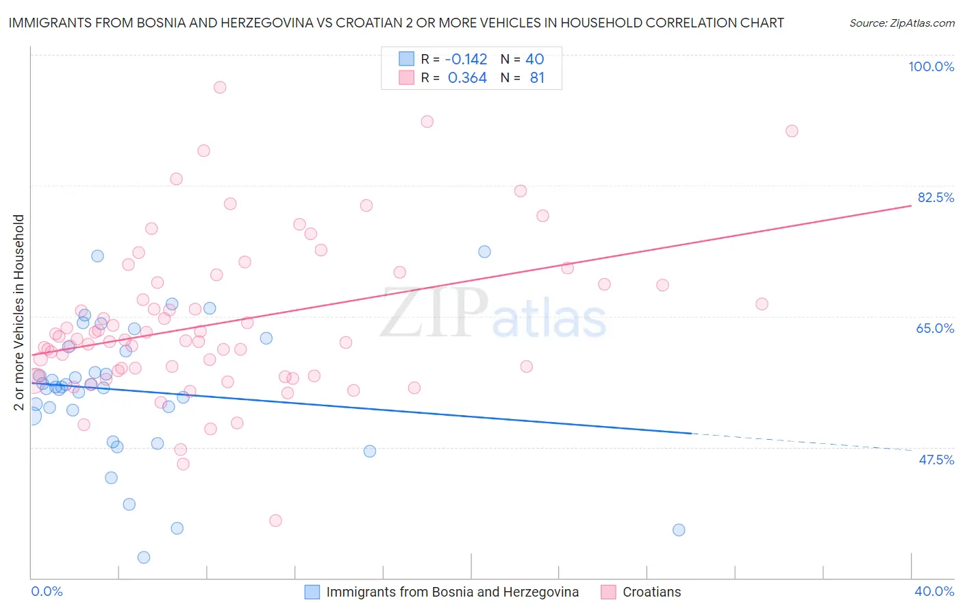 Immigrants from Bosnia and Herzegovina vs Croatian 2 or more Vehicles in Household