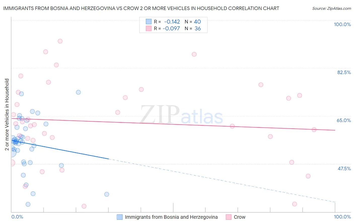 Immigrants from Bosnia and Herzegovina vs Crow 2 or more Vehicles in Household