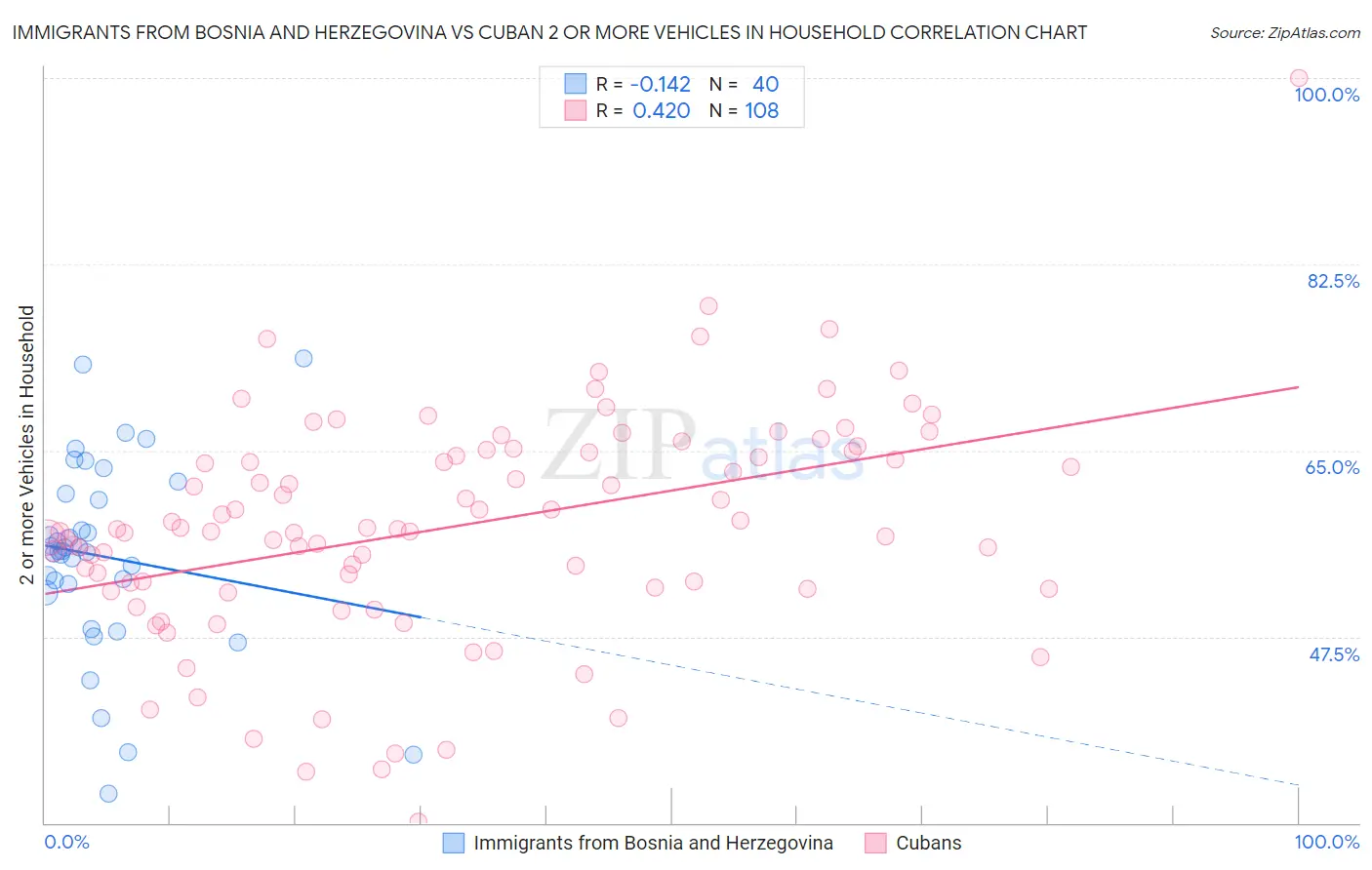 Immigrants from Bosnia and Herzegovina vs Cuban 2 or more Vehicles in Household