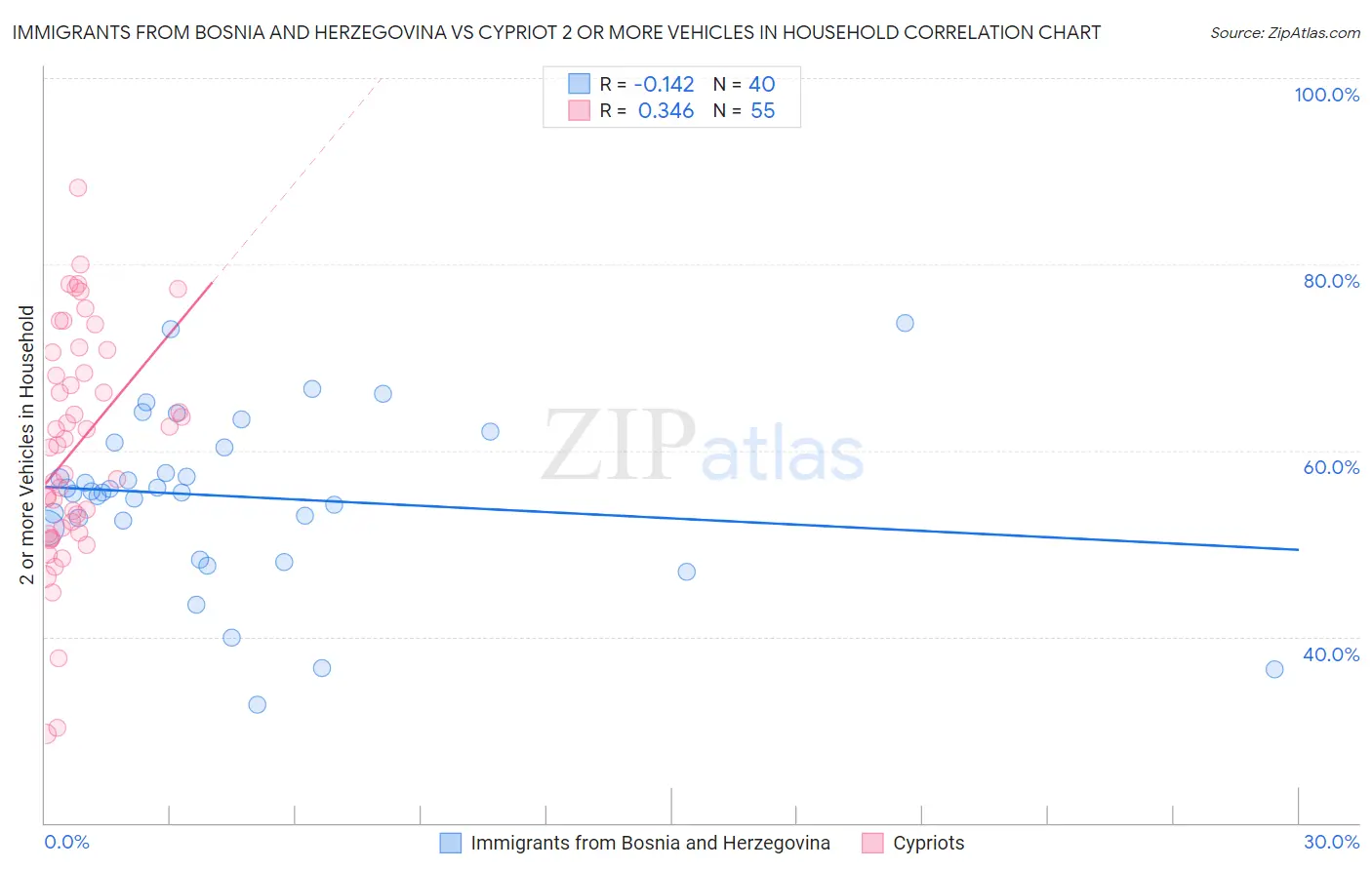 Immigrants from Bosnia and Herzegovina vs Cypriot 2 or more Vehicles in Household