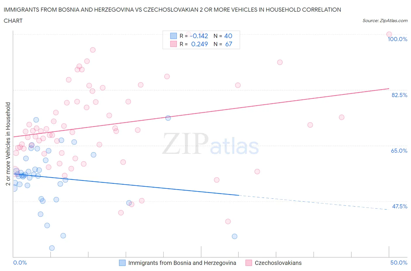 Immigrants from Bosnia and Herzegovina vs Czechoslovakian 2 or more Vehicles in Household