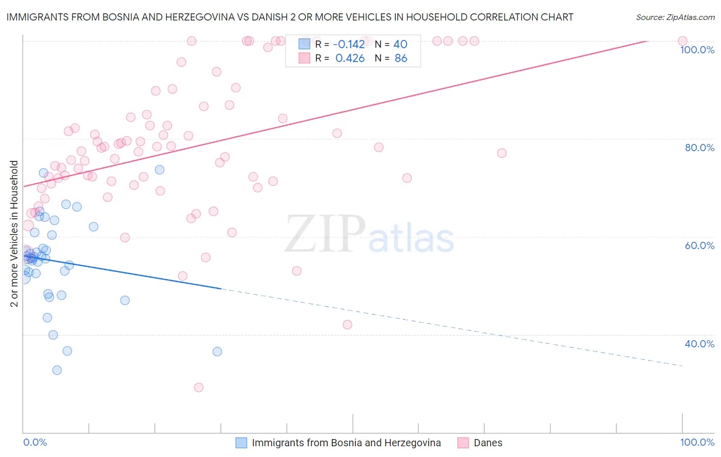 Immigrants from Bosnia and Herzegovina vs Danish 2 or more Vehicles in Household