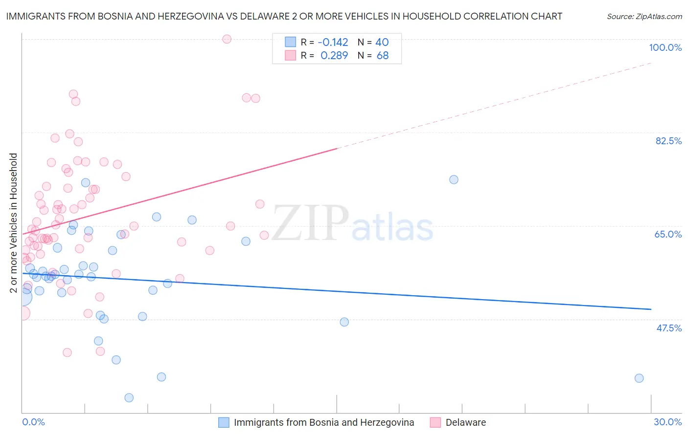 Immigrants from Bosnia and Herzegovina vs Delaware 2 or more Vehicles in Household