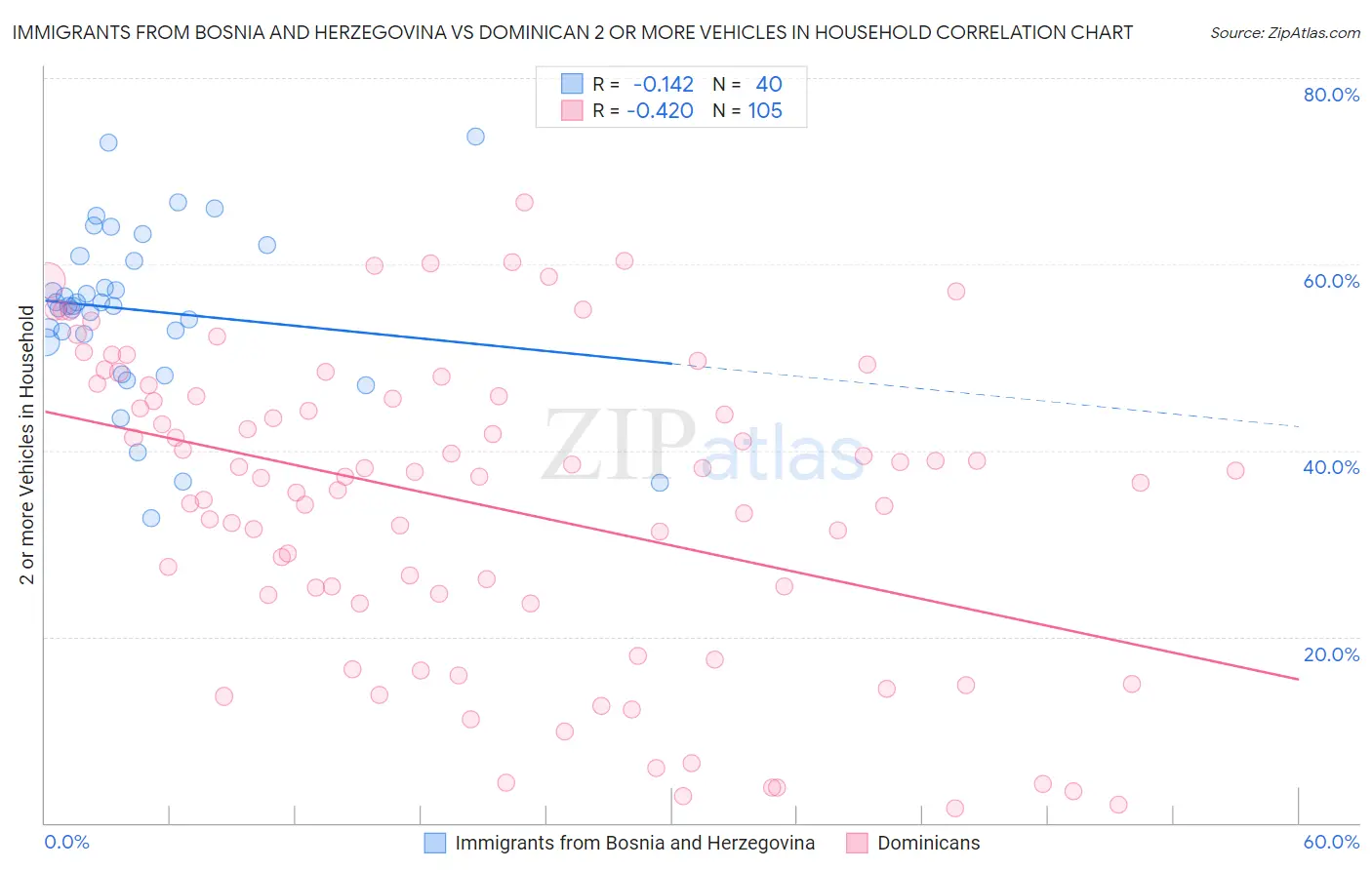 Immigrants from Bosnia and Herzegovina vs Dominican 2 or more Vehicles in Household