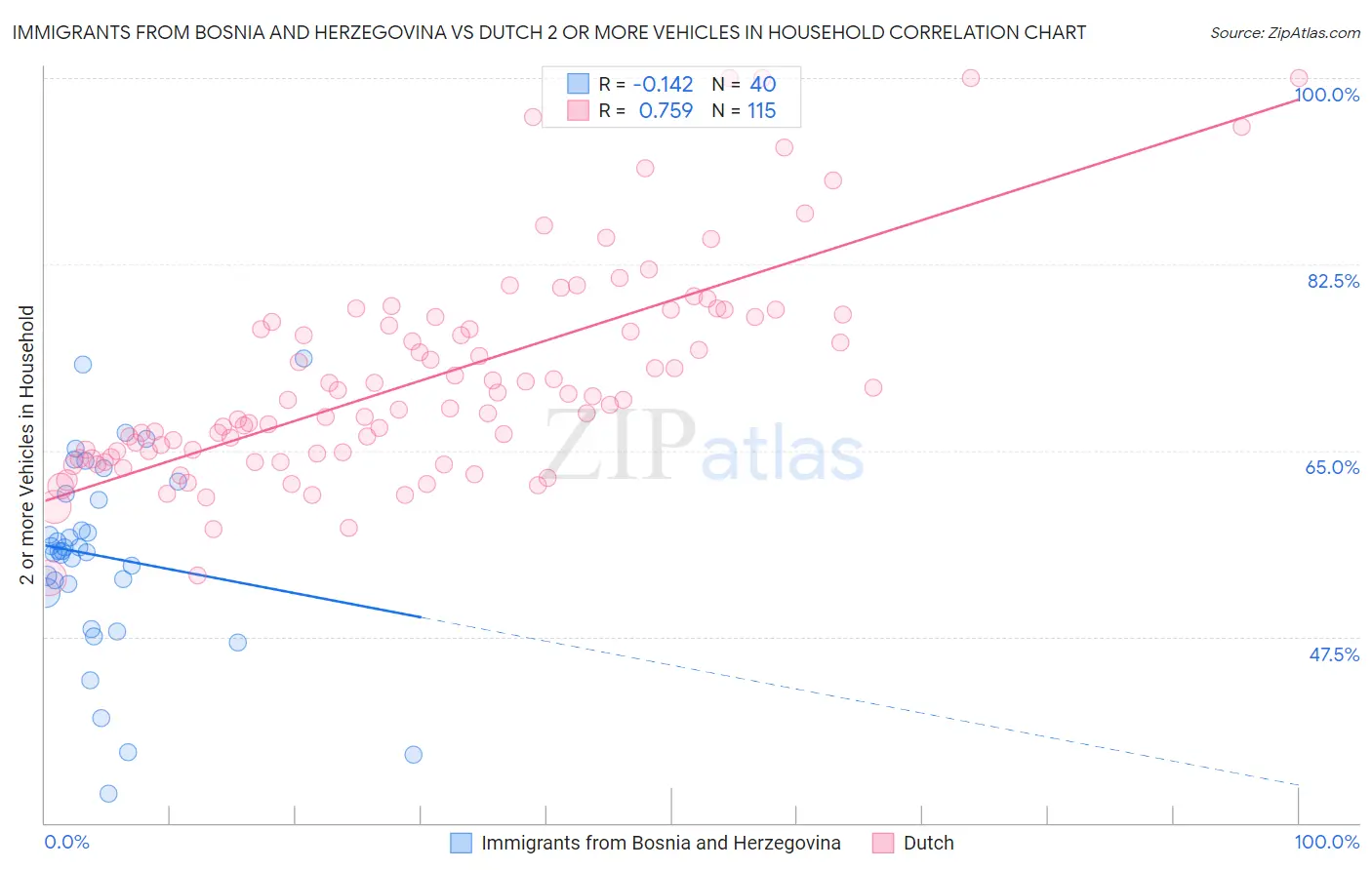 Immigrants from Bosnia and Herzegovina vs Dutch 2 or more Vehicles in Household