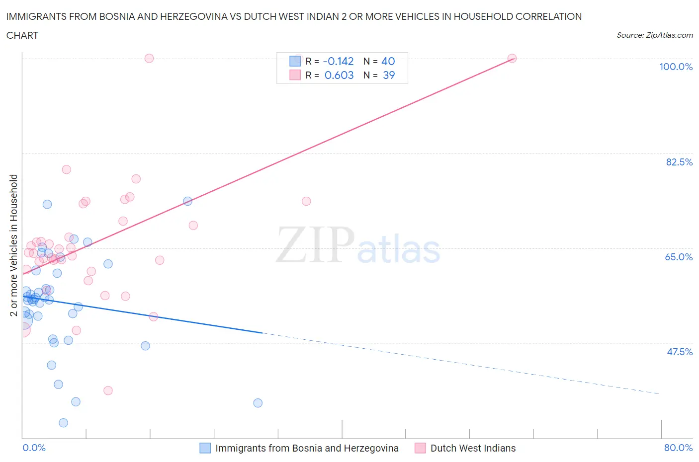 Immigrants from Bosnia and Herzegovina vs Dutch West Indian 2 or more Vehicles in Household