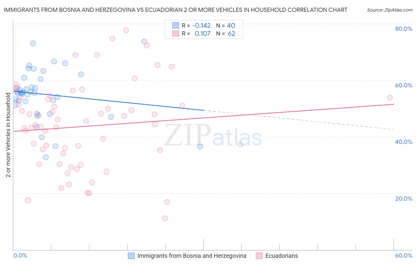 Immigrants from Bosnia and Herzegovina vs Ecuadorian 2 or more Vehicles in Household