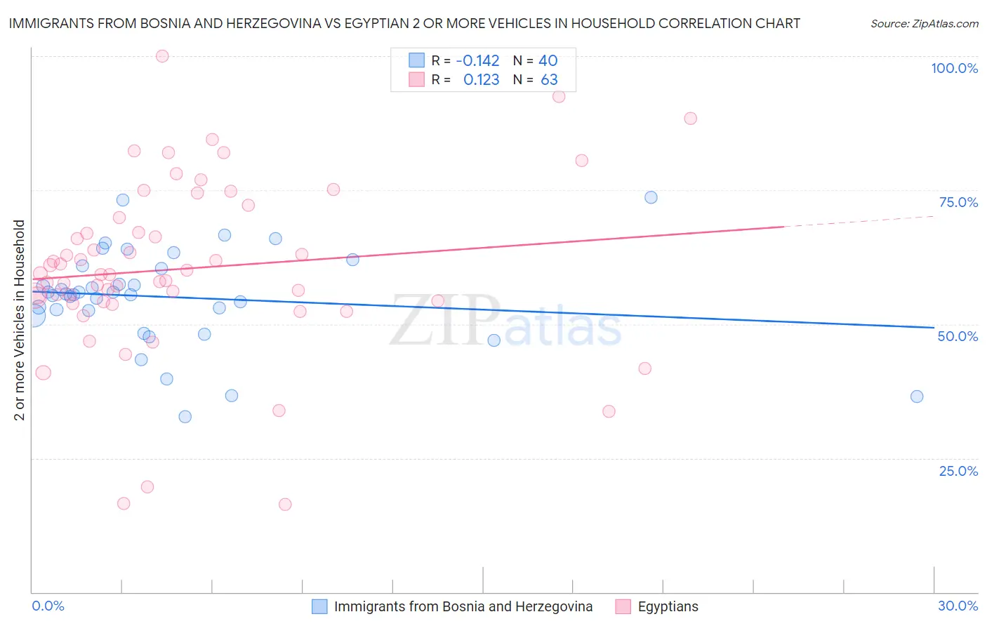 Immigrants from Bosnia and Herzegovina vs Egyptian 2 or more Vehicles in Household