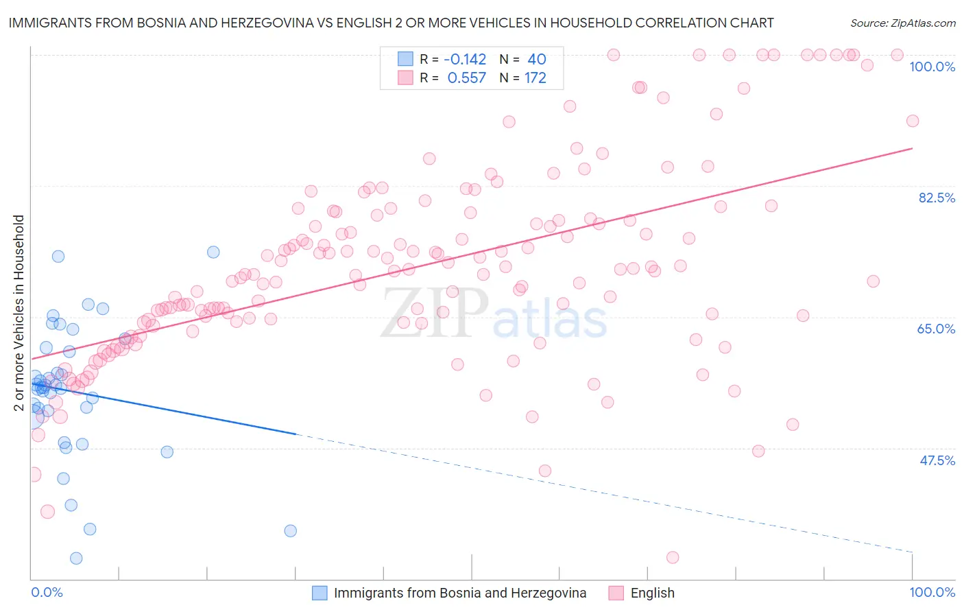 Immigrants from Bosnia and Herzegovina vs English 2 or more Vehicles in Household