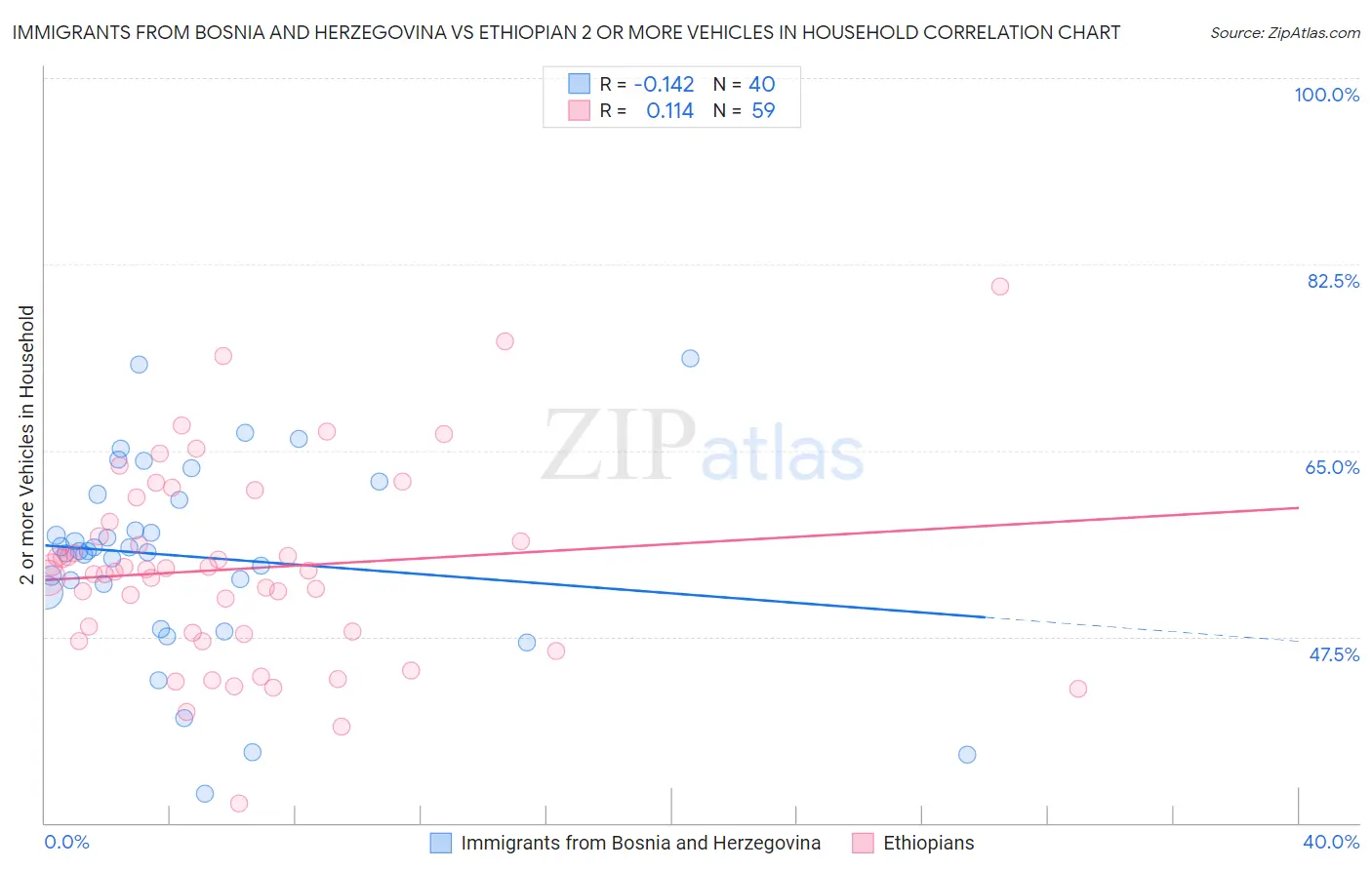 Immigrants from Bosnia and Herzegovina vs Ethiopian 2 or more Vehicles in Household