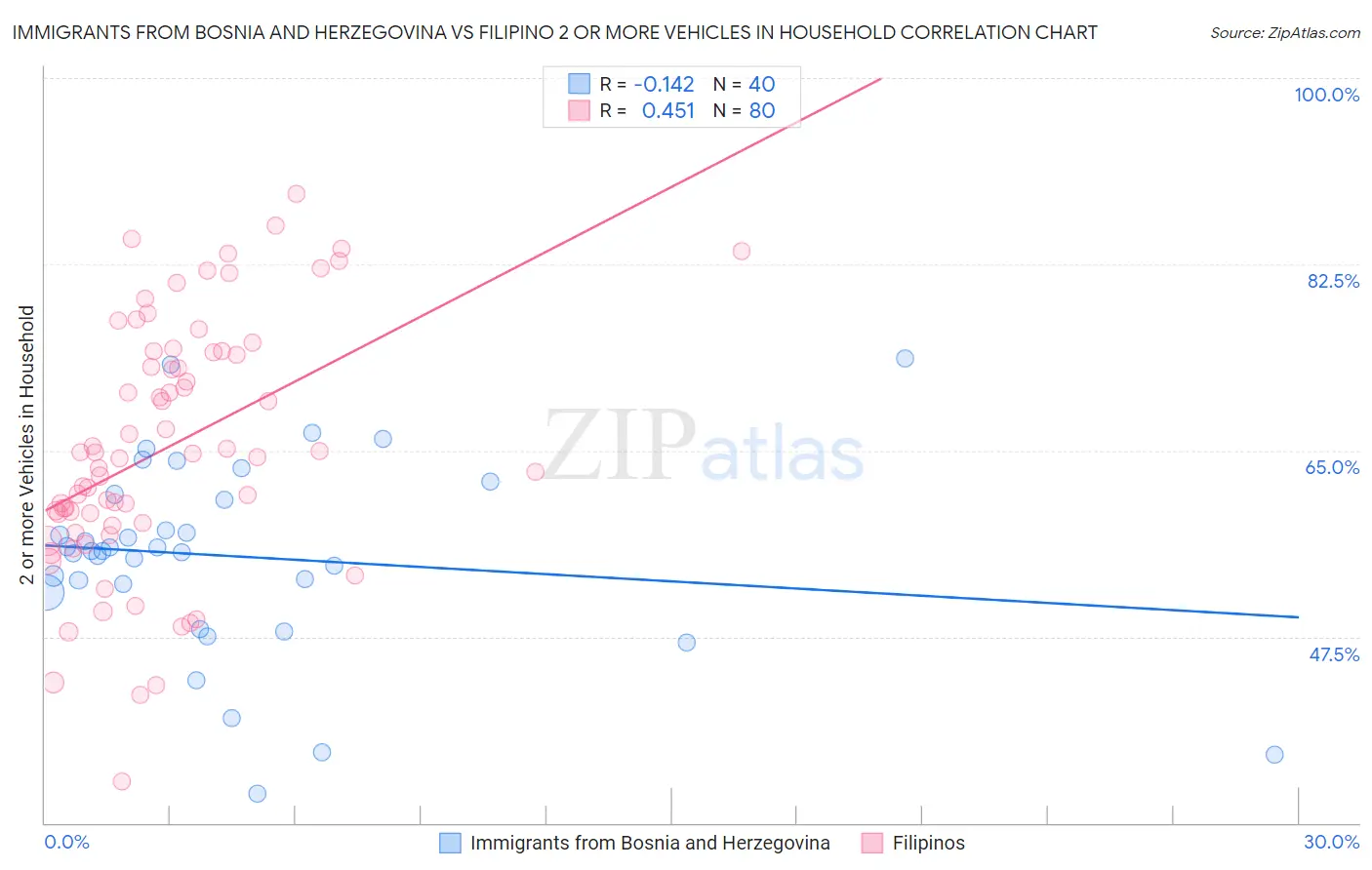 Immigrants from Bosnia and Herzegovina vs Filipino 2 or more Vehicles in Household