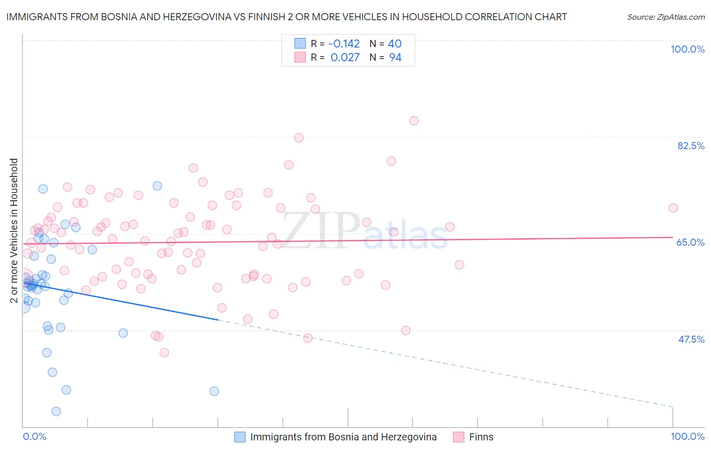 Immigrants from Bosnia and Herzegovina vs Finnish 2 or more Vehicles in Household