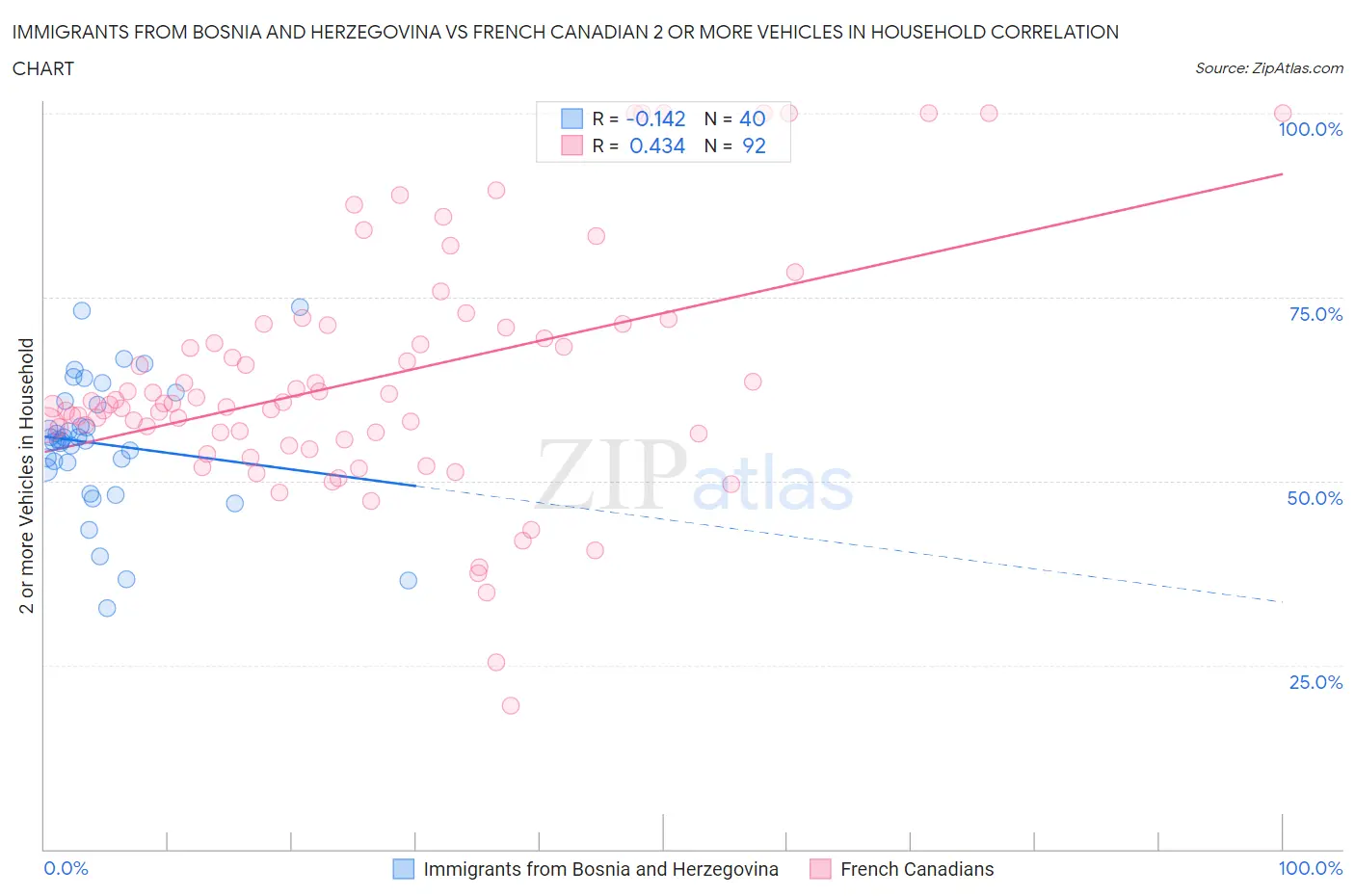 Immigrants from Bosnia and Herzegovina vs French Canadian 2 or more Vehicles in Household