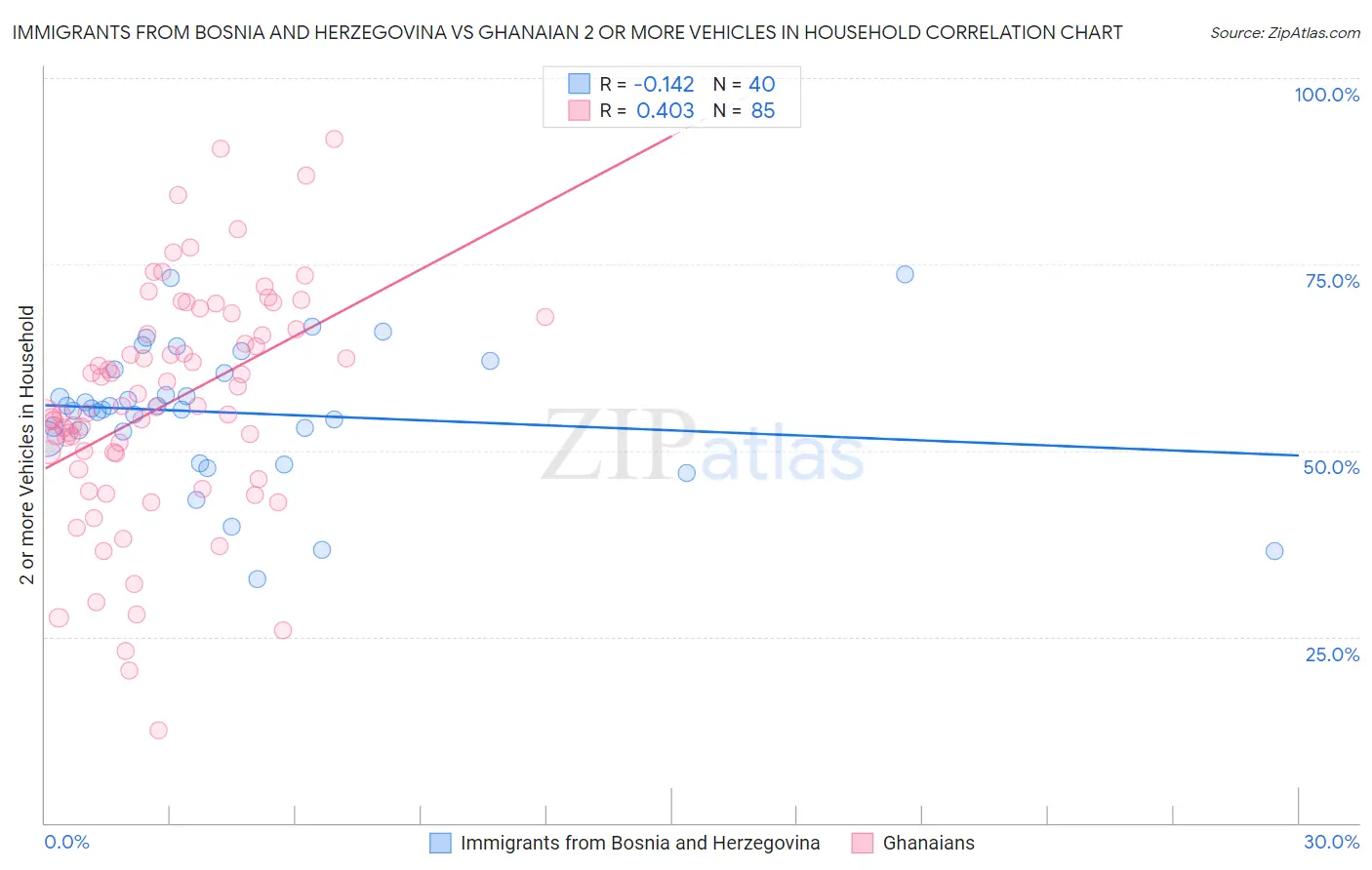 Immigrants from Bosnia and Herzegovina vs Ghanaian 2 or more Vehicles in Household