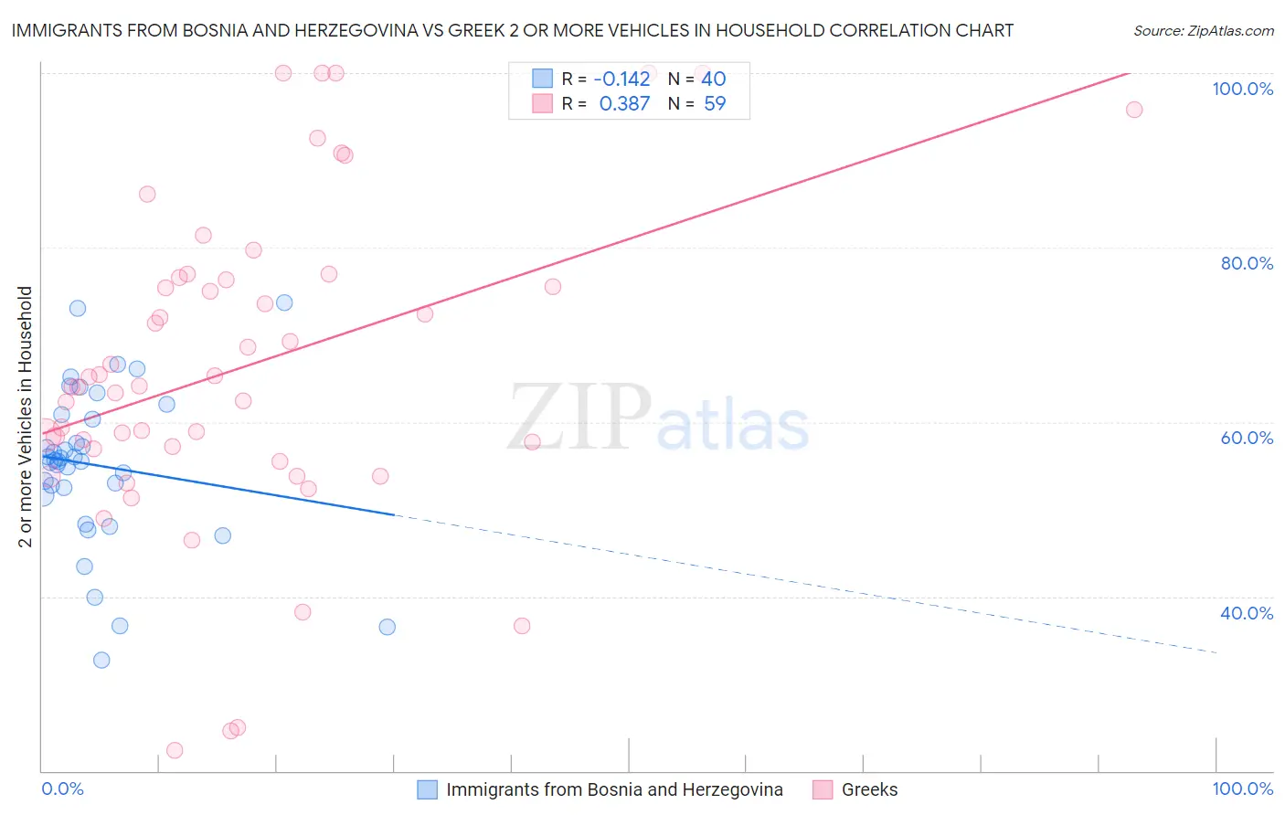 Immigrants from Bosnia and Herzegovina vs Greek 2 or more Vehicles in Household